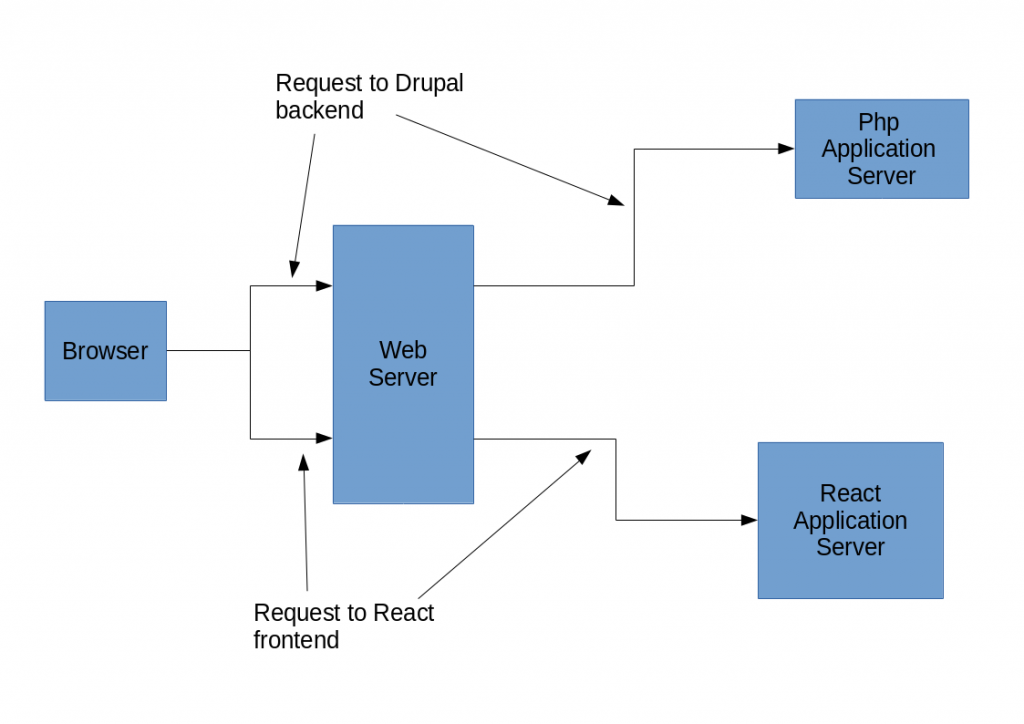 Architecture Rankit Http Queries